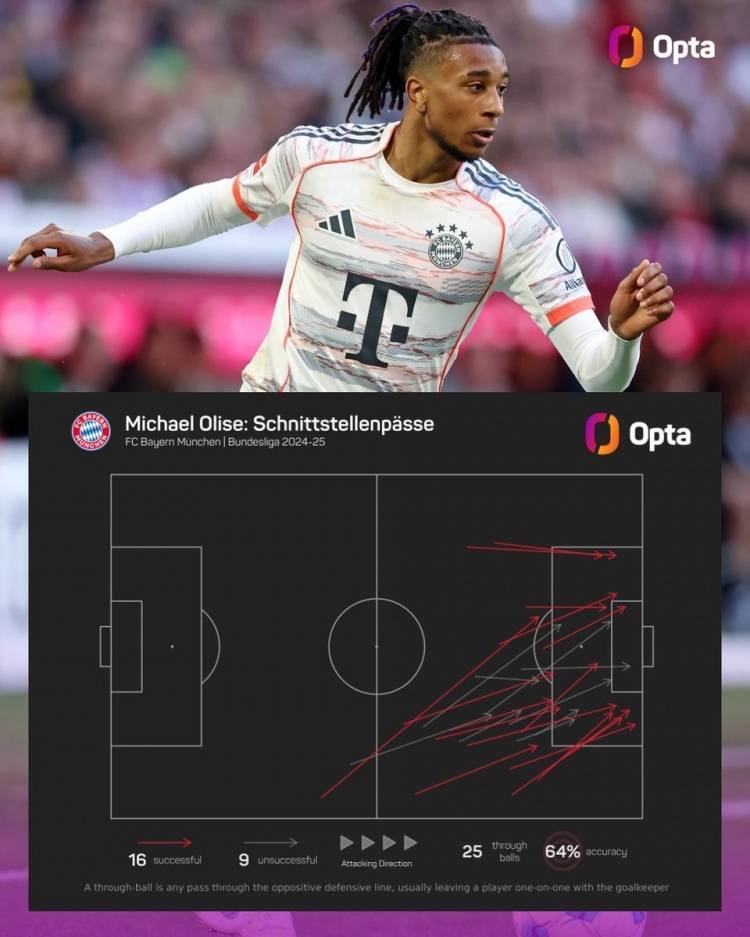 34场德甲12球15助攻！奥利塞上赛季16次成功直塞是德甲同期最多